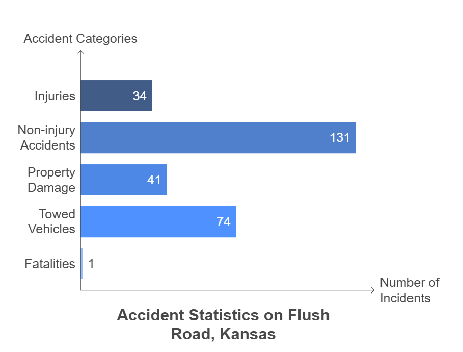 Flush Rd Stats from Pott Co Sheriff Dept